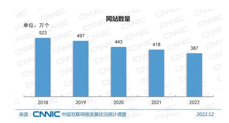 5年中国网站数量下降30%：2022年仅剩387万-陌路人博客-第2张图片